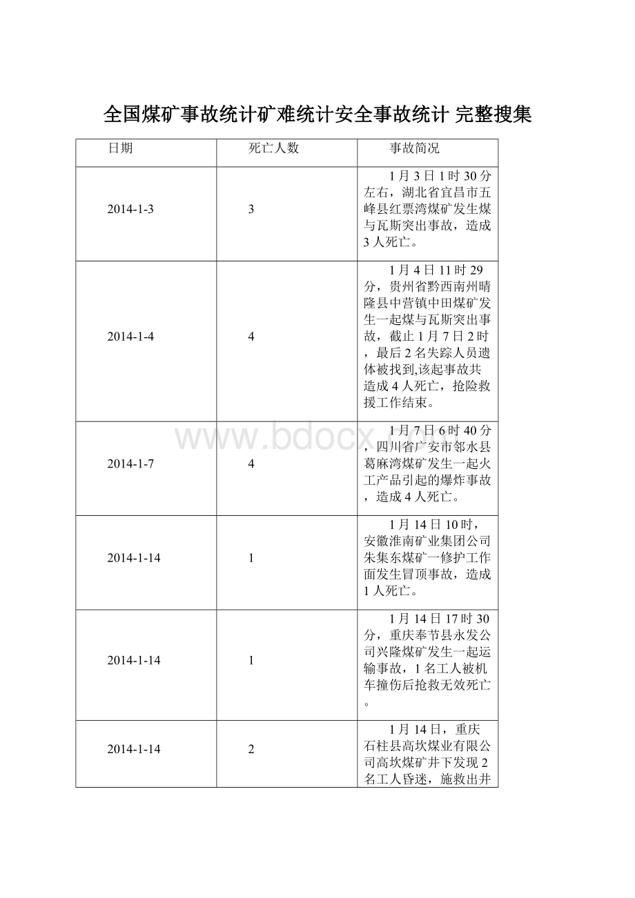 全国煤矿事故统计矿难统计安全事故统计 完整搜集.docx_第1页