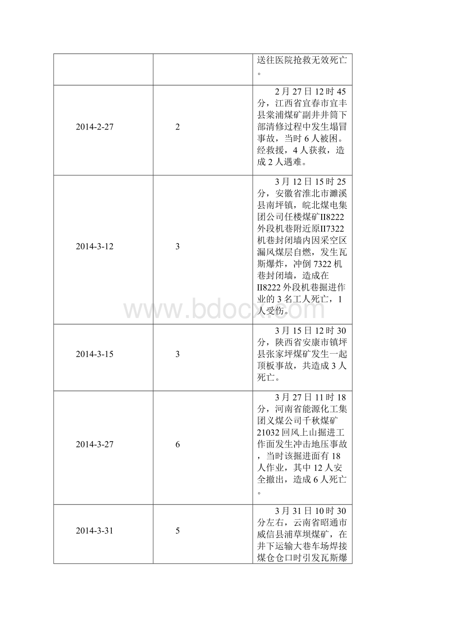 全国煤矿事故统计矿难统计安全事故统计 完整搜集.docx_第2页