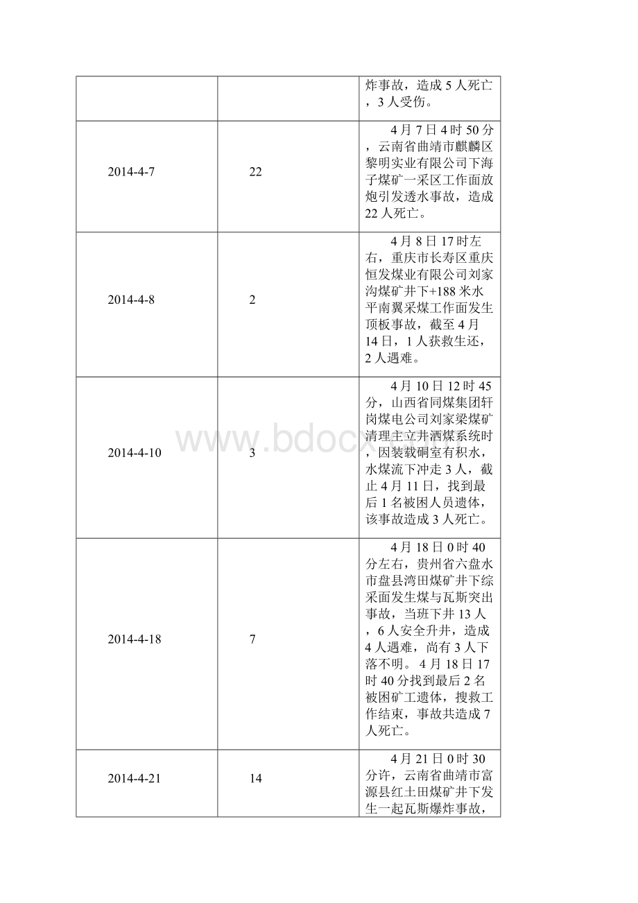 全国煤矿事故统计矿难统计安全事故统计 完整搜集.docx_第3页