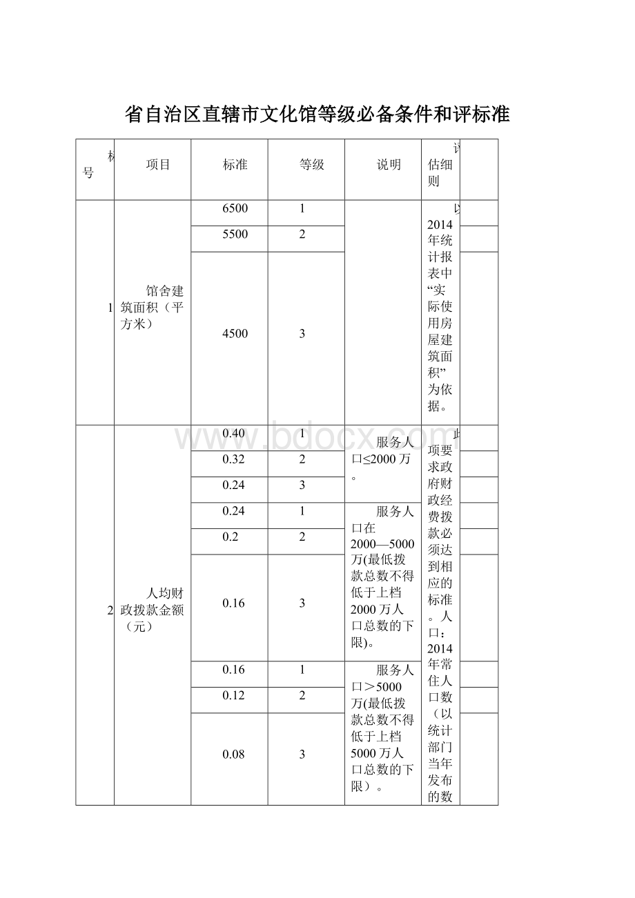 省自治区直辖市文化馆等级必备条件和评标准.docx