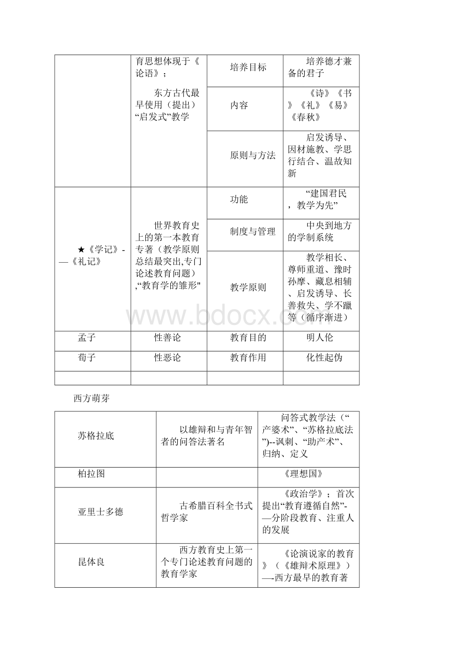 完整word教招教育学综合整理终极版Word下载.docx_第2页