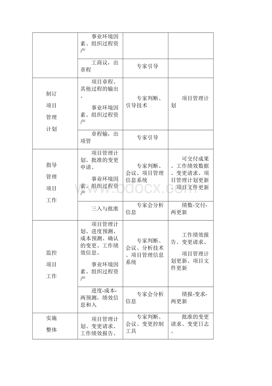 最新软考高项信管10大记忆口诀第三版打印版+背诵版Word格式.docx_第2页