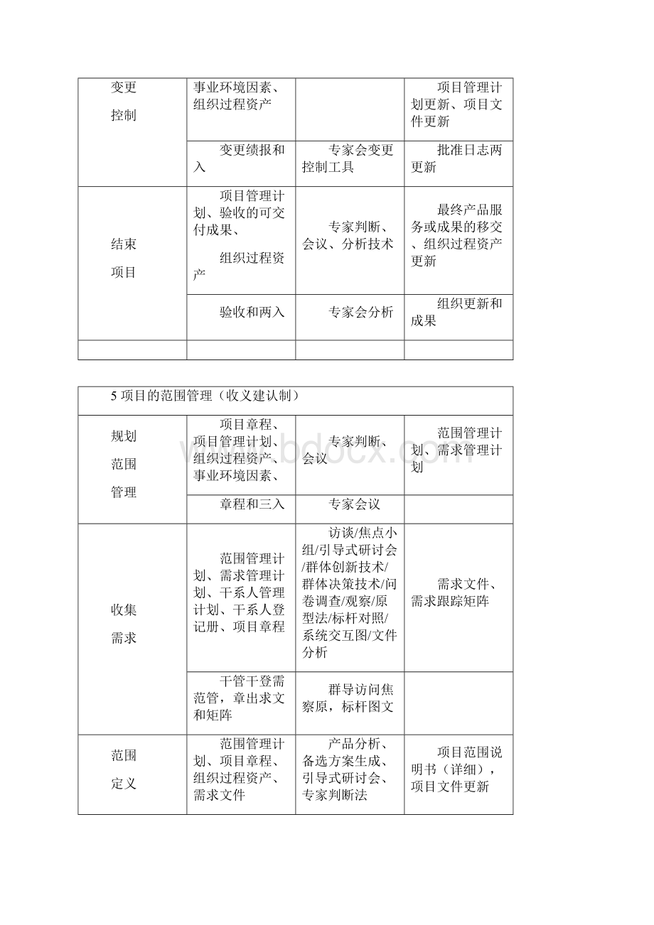 最新软考高项信管10大记忆口诀第三版打印版+背诵版Word格式.docx_第3页