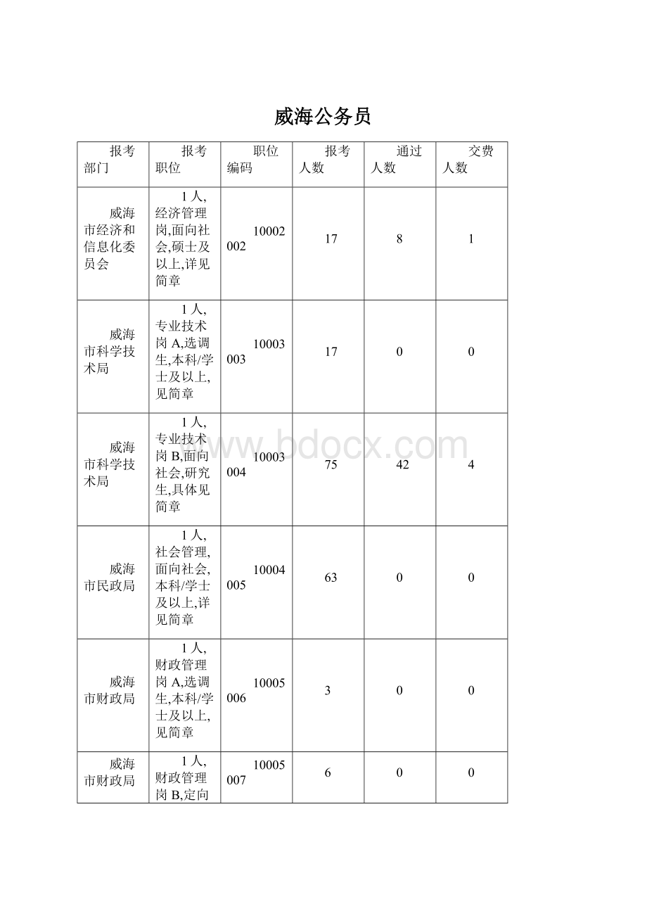 威海公务员.docx