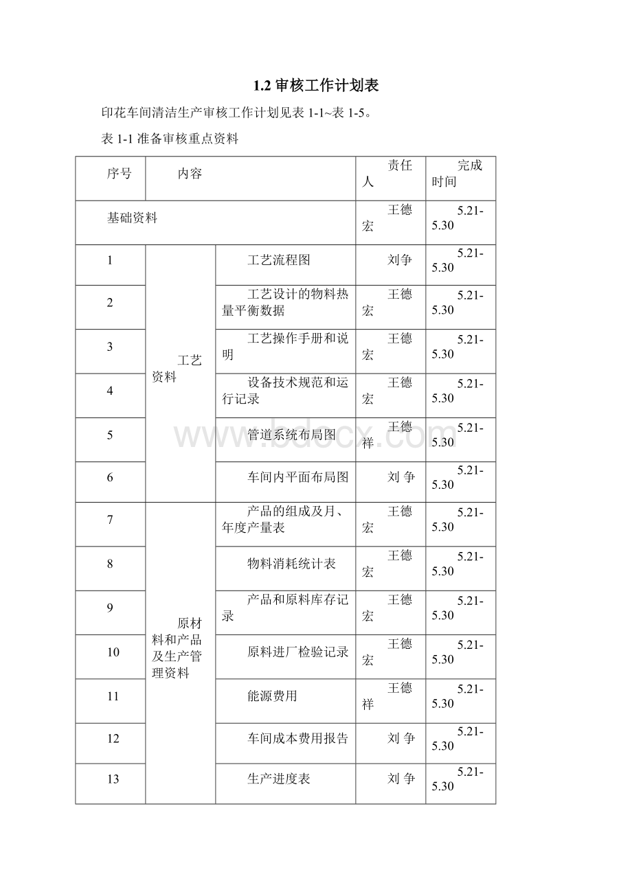 印染行业清洁生产审核报告Word下载.docx_第2页