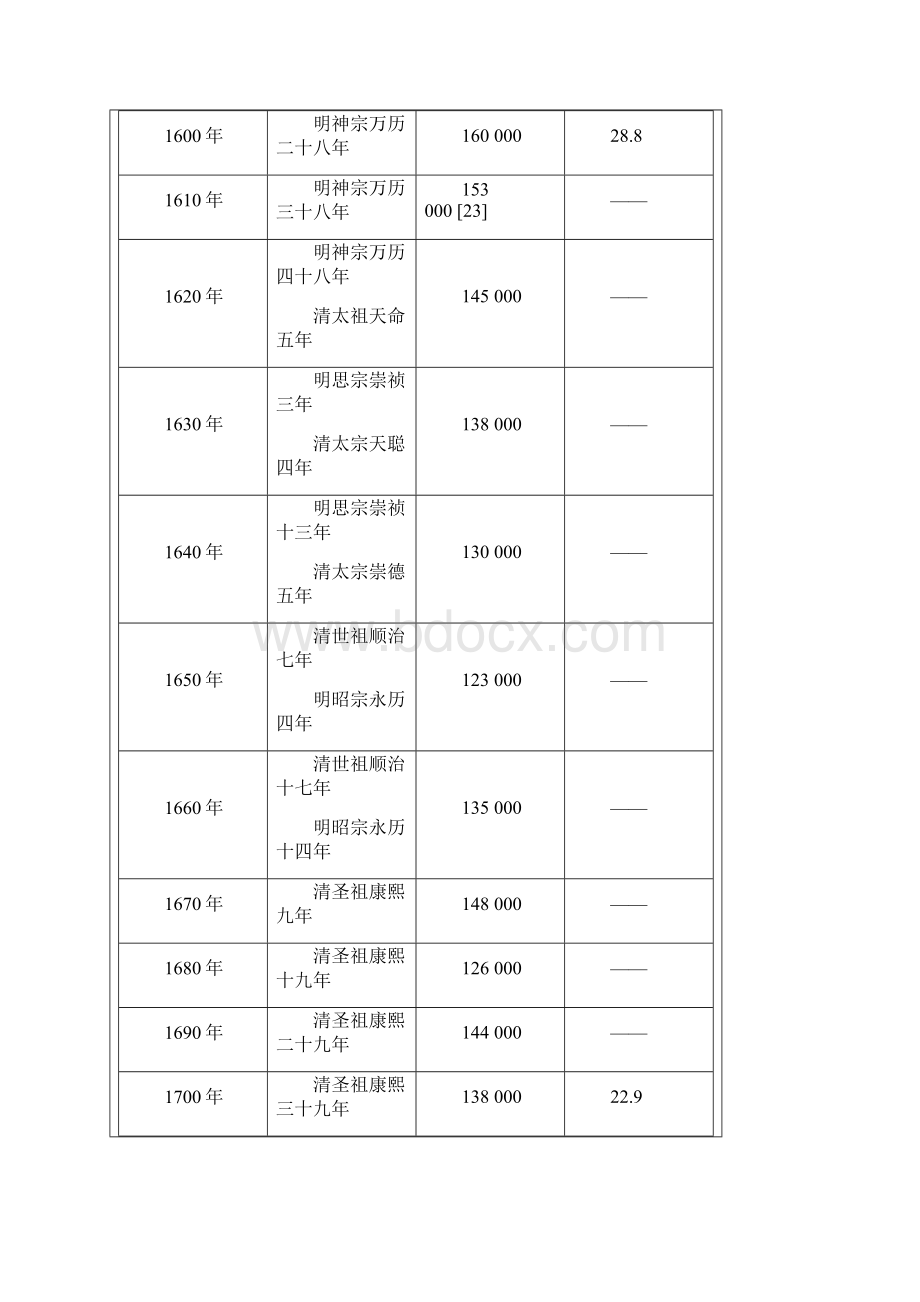 中国历年人口文档格式.docx_第3页