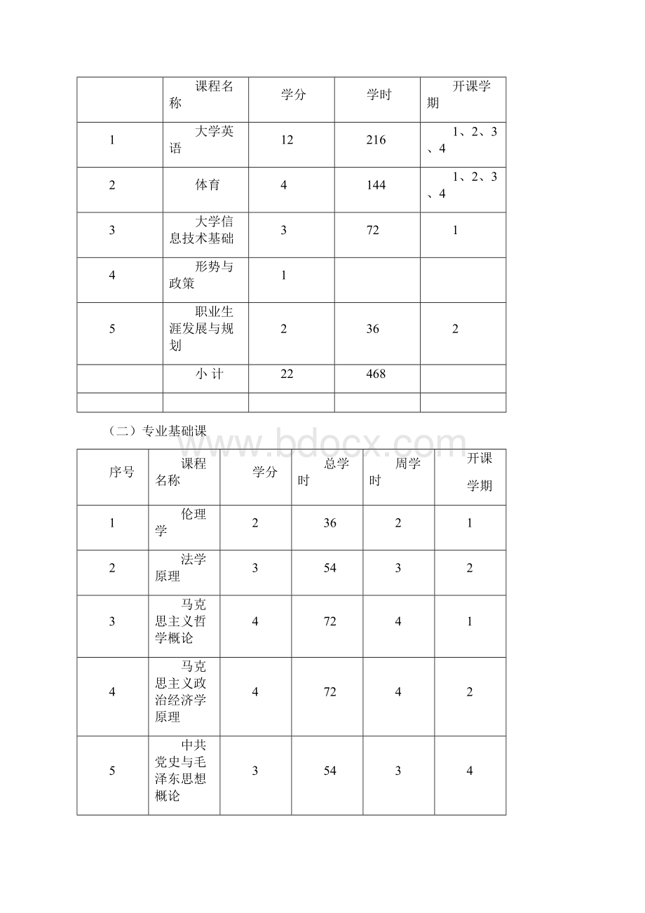 政治与行政学院本科生人才培养方案Word文档格式.docx_第3页