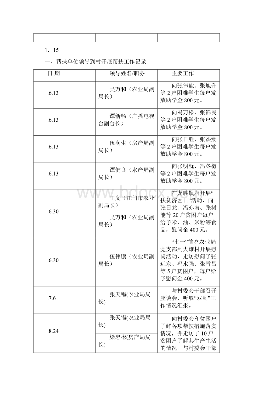 帮扶工作台帐之欧阳史创编.docx_第3页