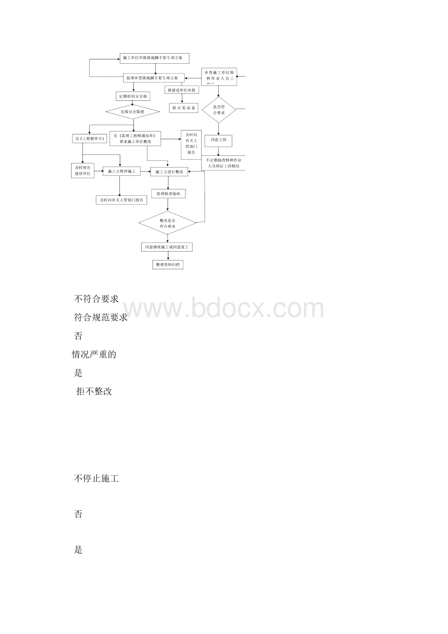 落地脚手架安全监理细则.docx_第3页