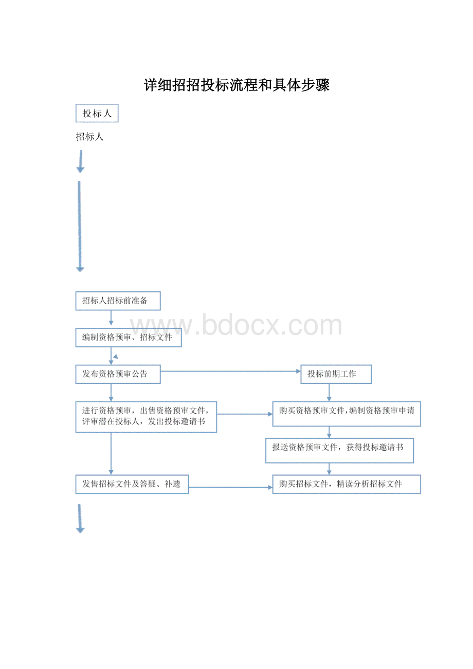 详细招招投标流程和具体步骤.docx_第1页