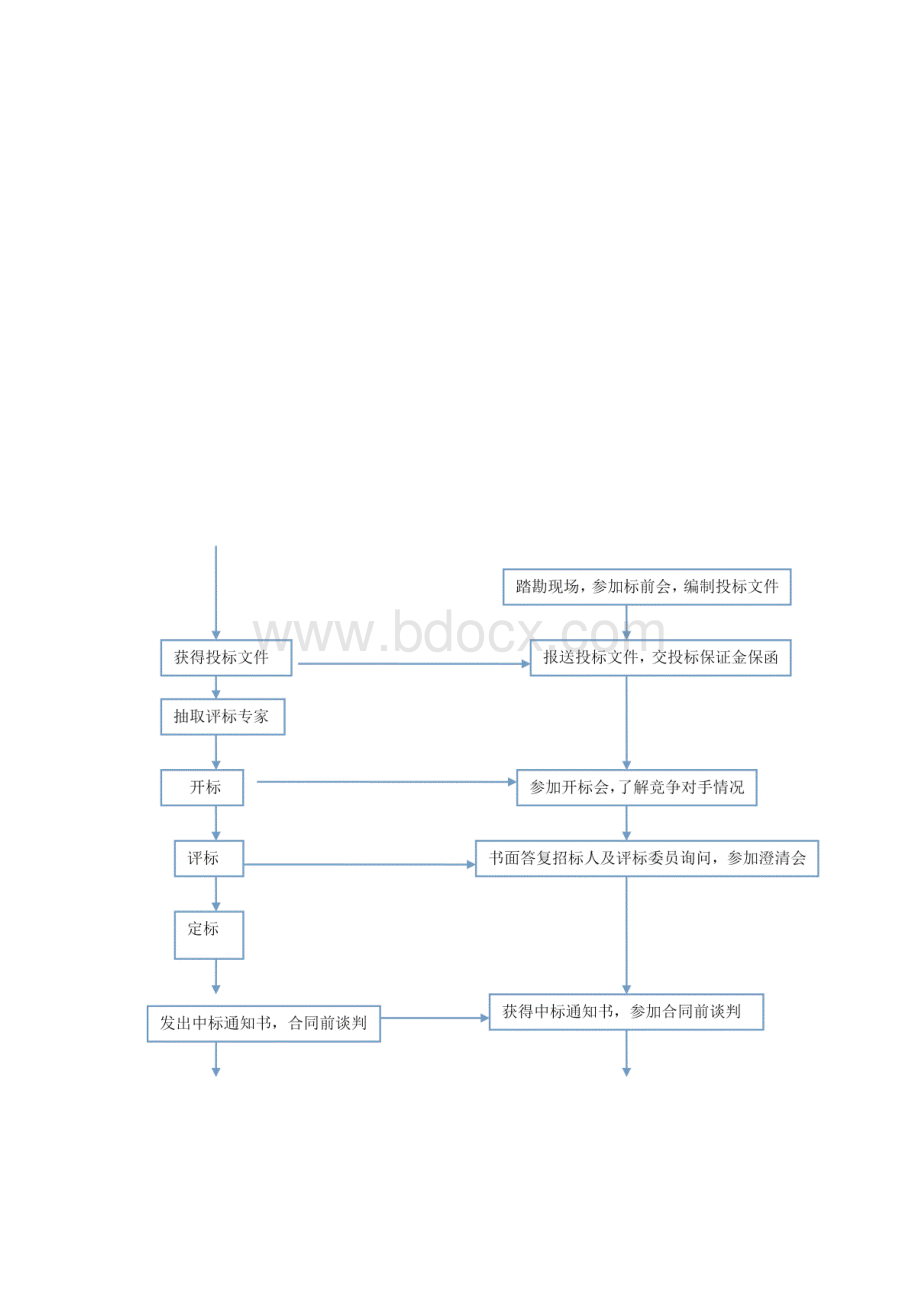 详细招招投标流程和具体步骤.docx_第2页