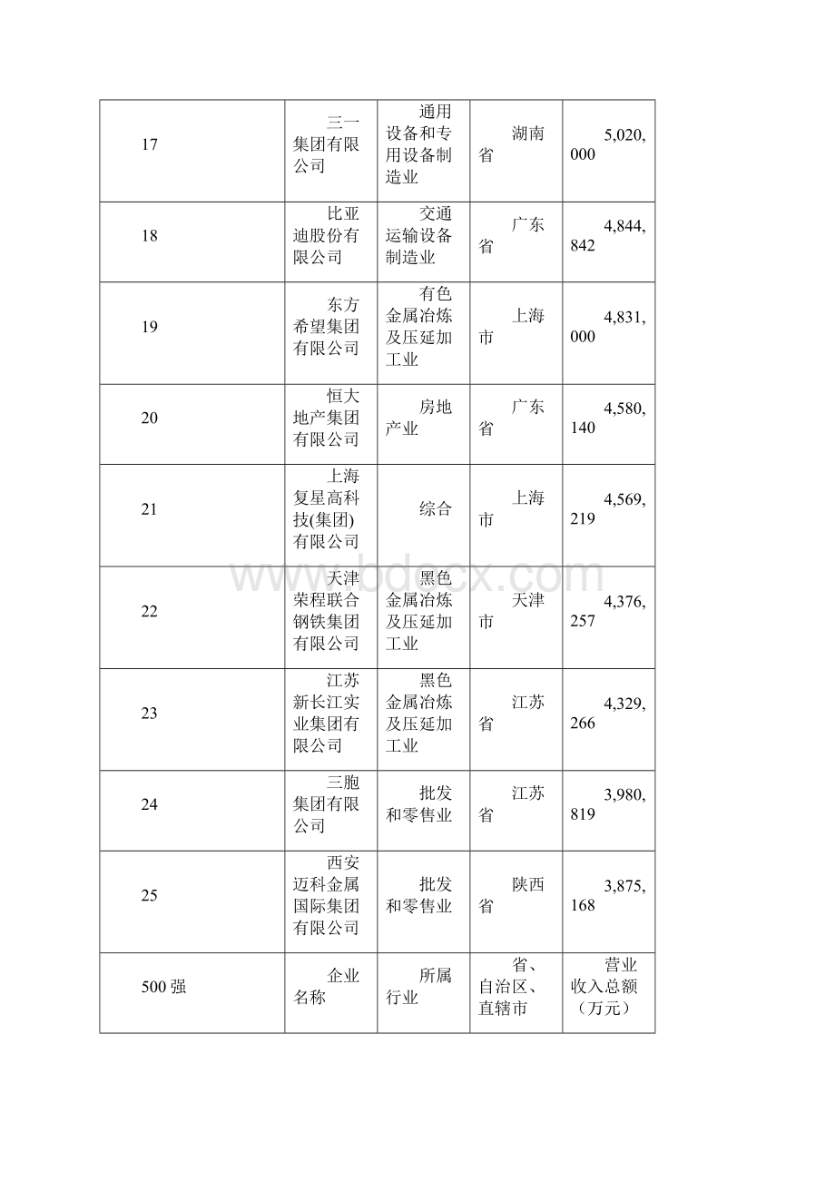 中国民营企业500强详细榜单.docx_第3页