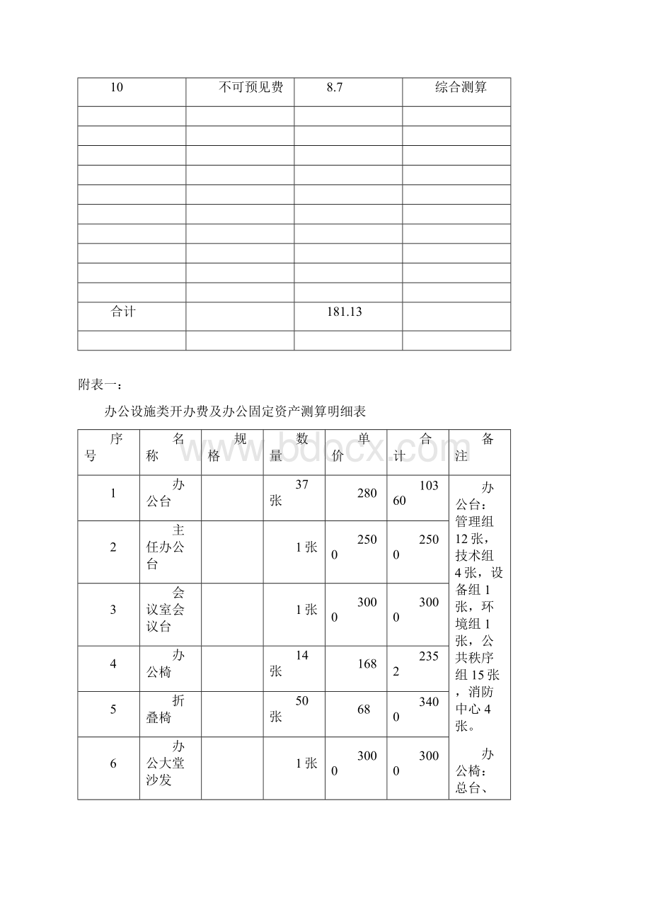 项目开办物资测算表.docx_第2页