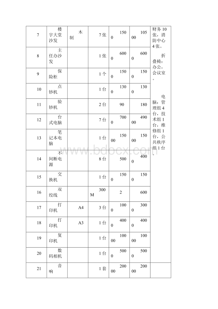 项目开办物资测算表.docx_第3页