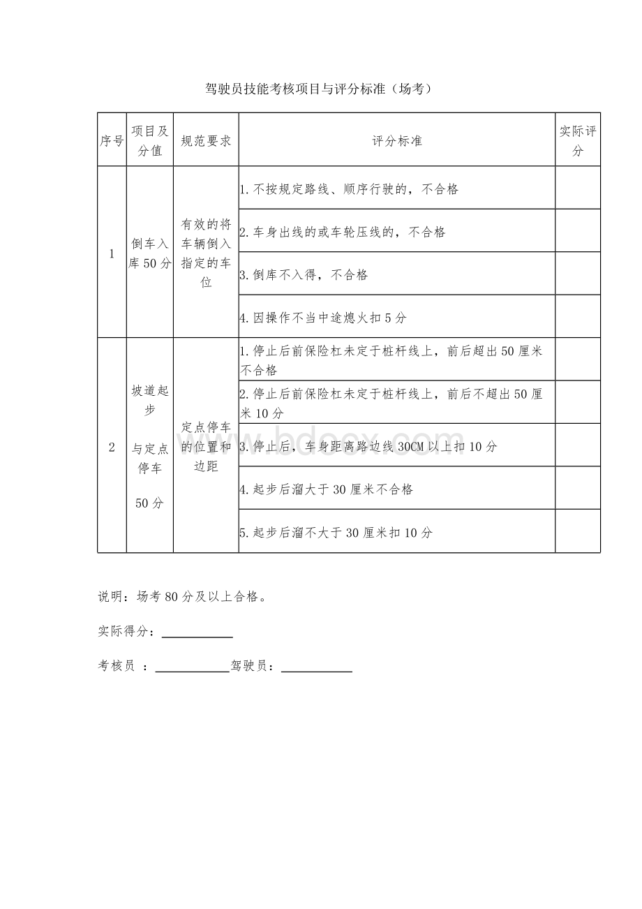 驾驶技能考核项目与评分标准路考Word文件下载.docx_第2页