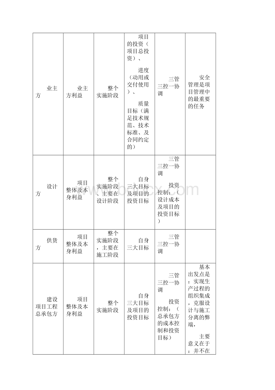 建造师项目管理重点.docx_第2页