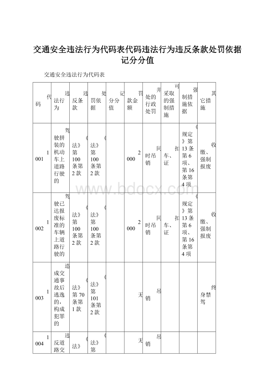 交通安全违法行为代码表代码违法行为违反条款处罚依据记分分值.docx