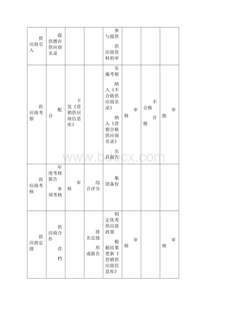 弘阳地产营销条线供应商管理办法版文档格式.docx_第3页