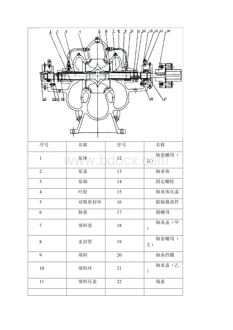 中开式单级双吸离心泵型号及参数Word文档下载推荐.docx_第3页