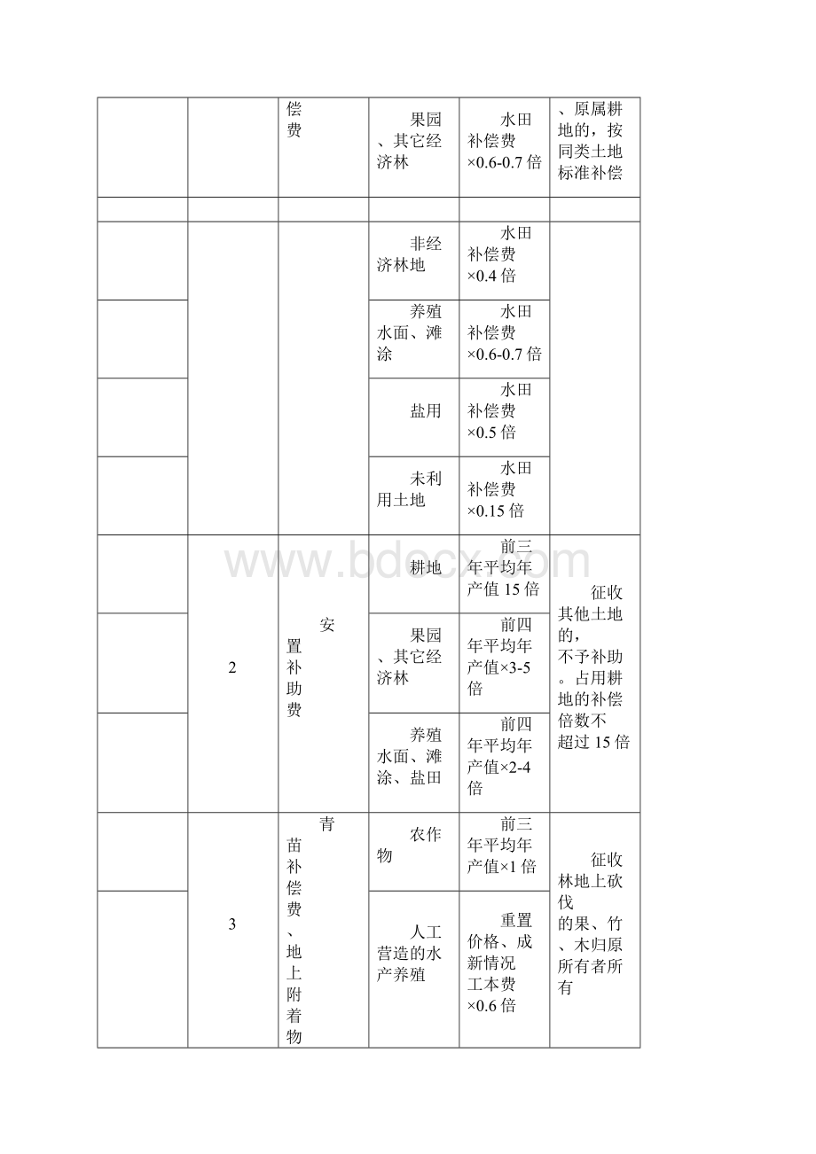 用地预审土地征收报批程序及费用须知.docx_第3页