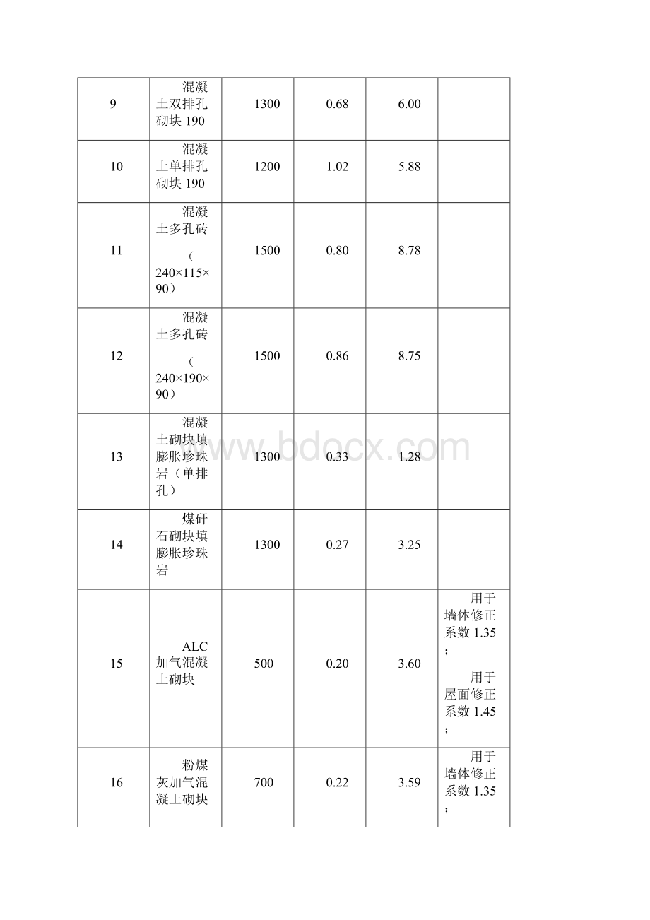 常用保温材料导热蓄热系数汇总Word文档下载推荐.docx_第2页