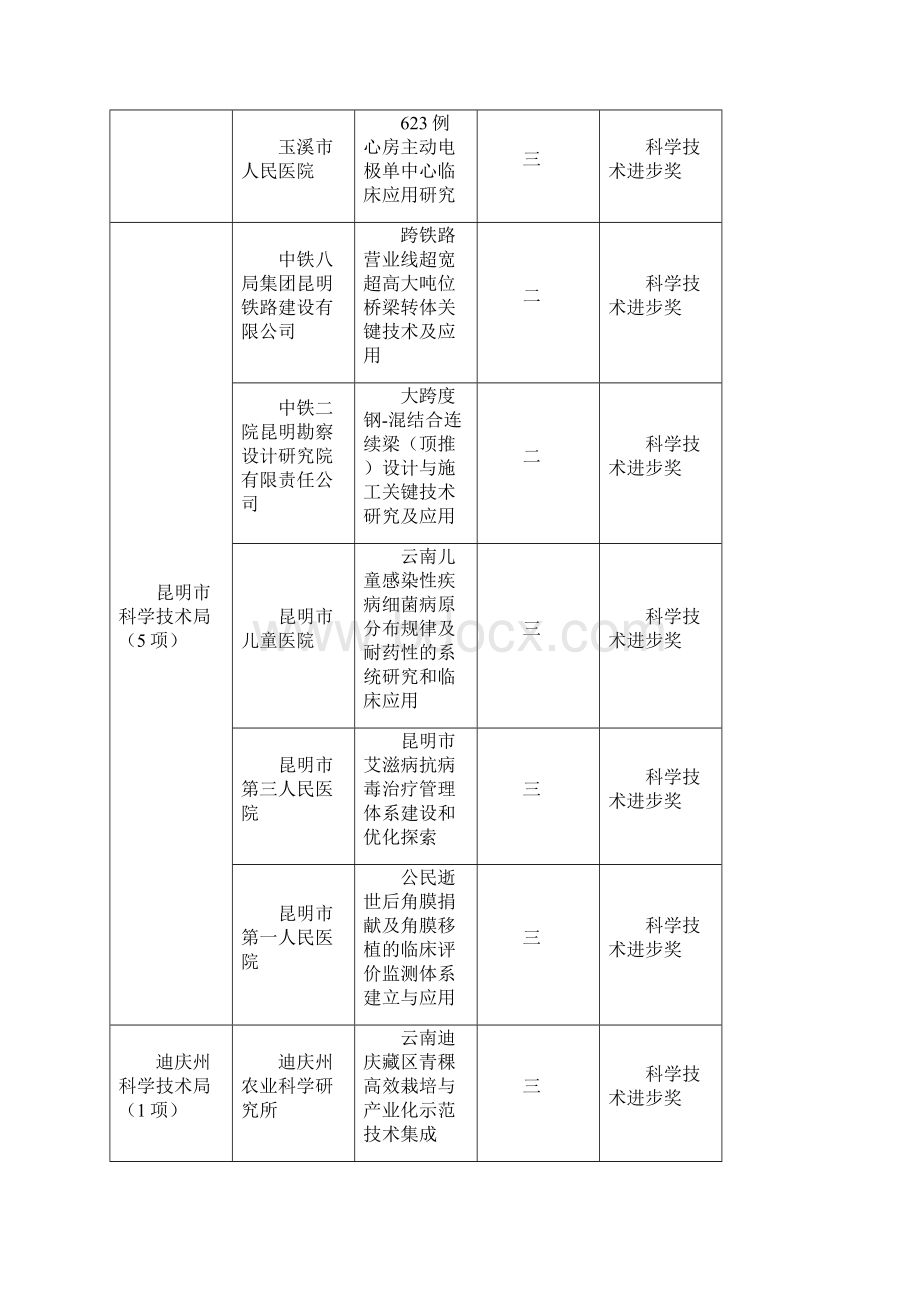 云南省科技奖拟奖项目及等级Word格式.docx_第2页