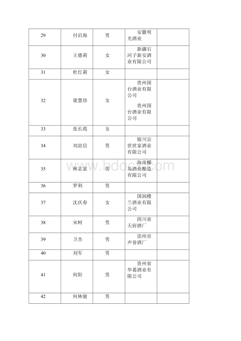 白酒生产技术学习总结研讨班通讯录Word文件下载.docx_第3页