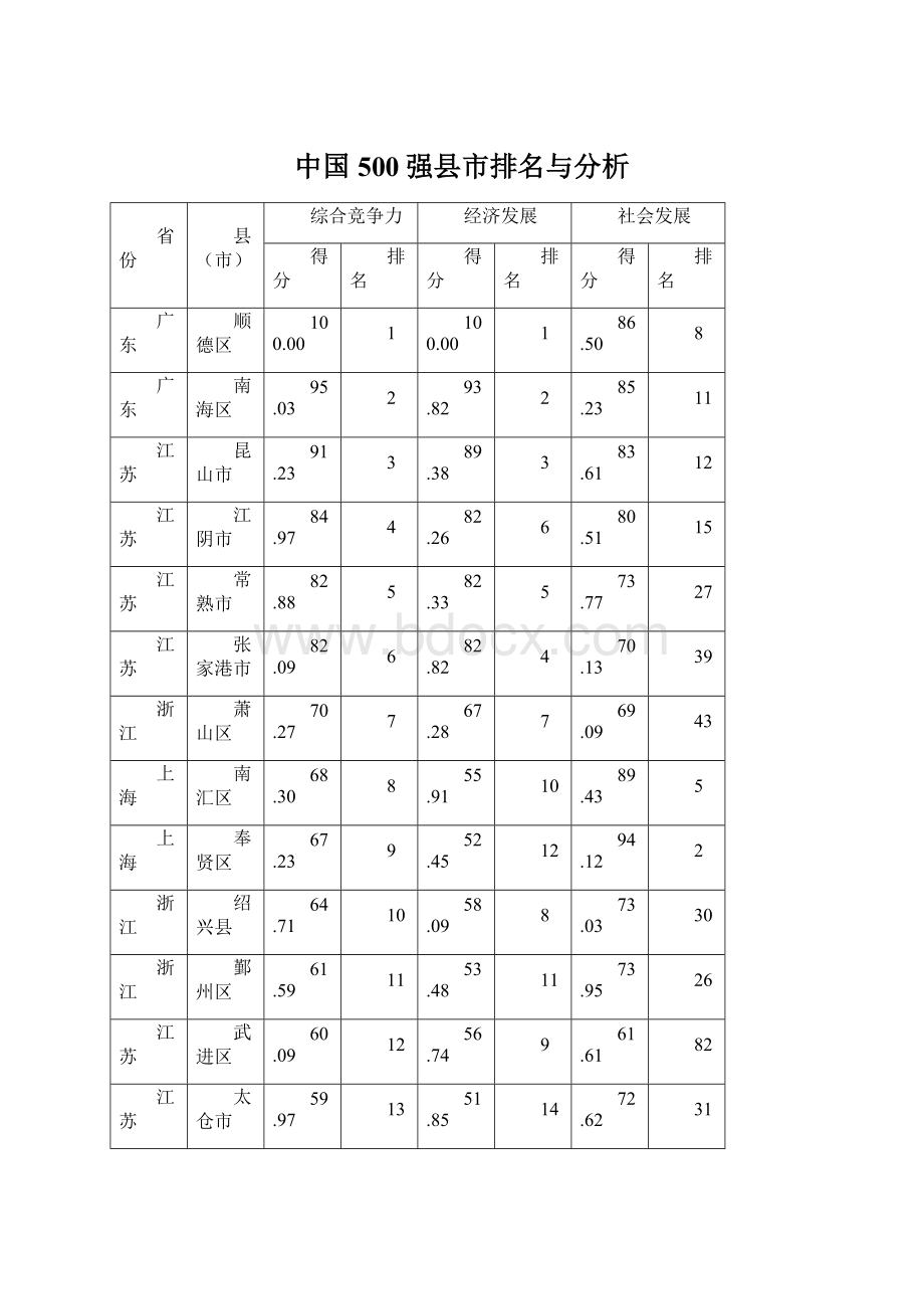 中国500强县市排名与分析Word格式文档下载.docx_第1页