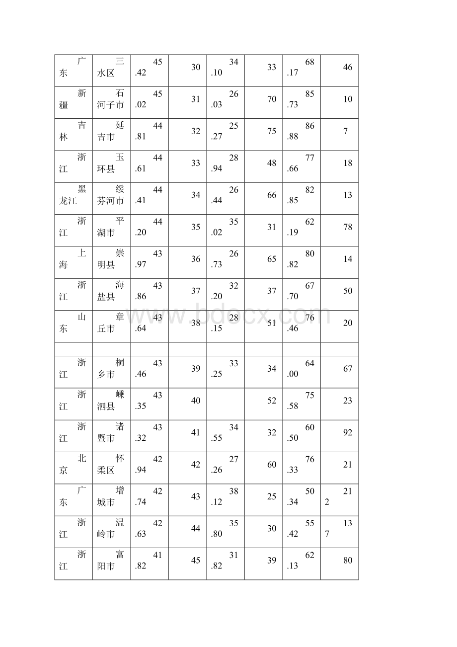 中国500强县市排名与分析.docx_第3页