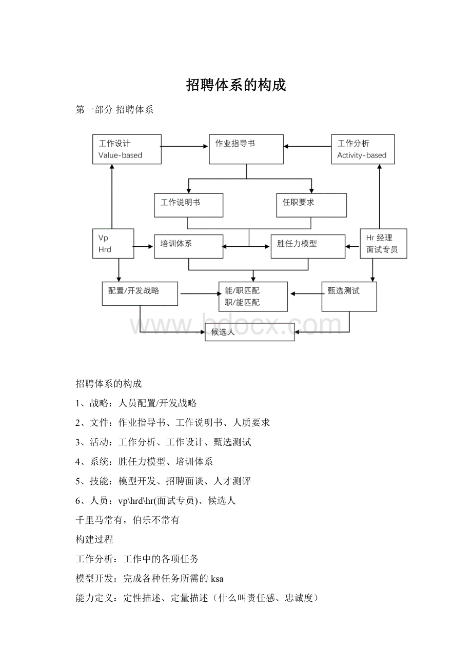 招聘体系的构成.docx_第1页