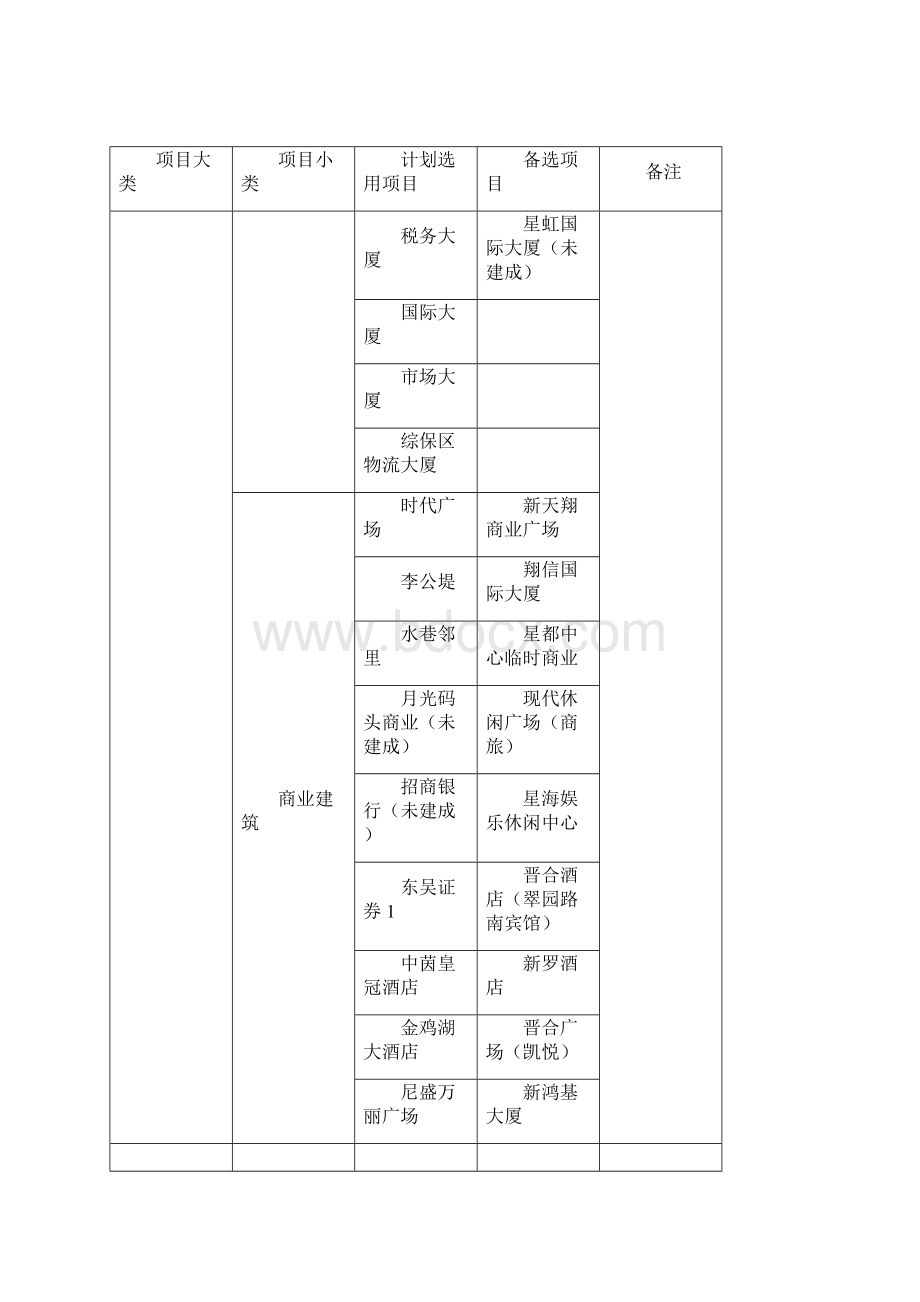 《苏州工业园区十五周规划项目图集》摄影作品征集范围表Word文件下载.docx_第2页