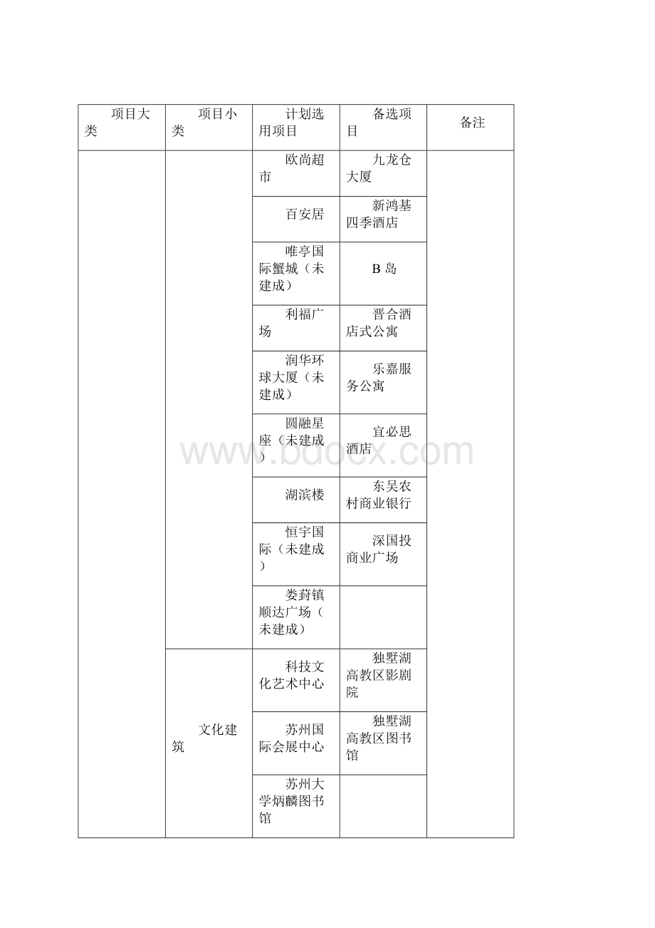 《苏州工业园区十五周规划项目图集》摄影作品征集范围表Word文件下载.docx_第3页