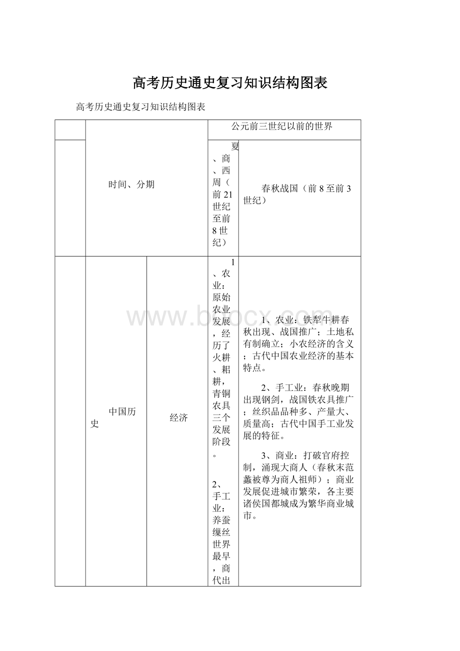 高考历史通史复习知识结构图表.docx_第1页