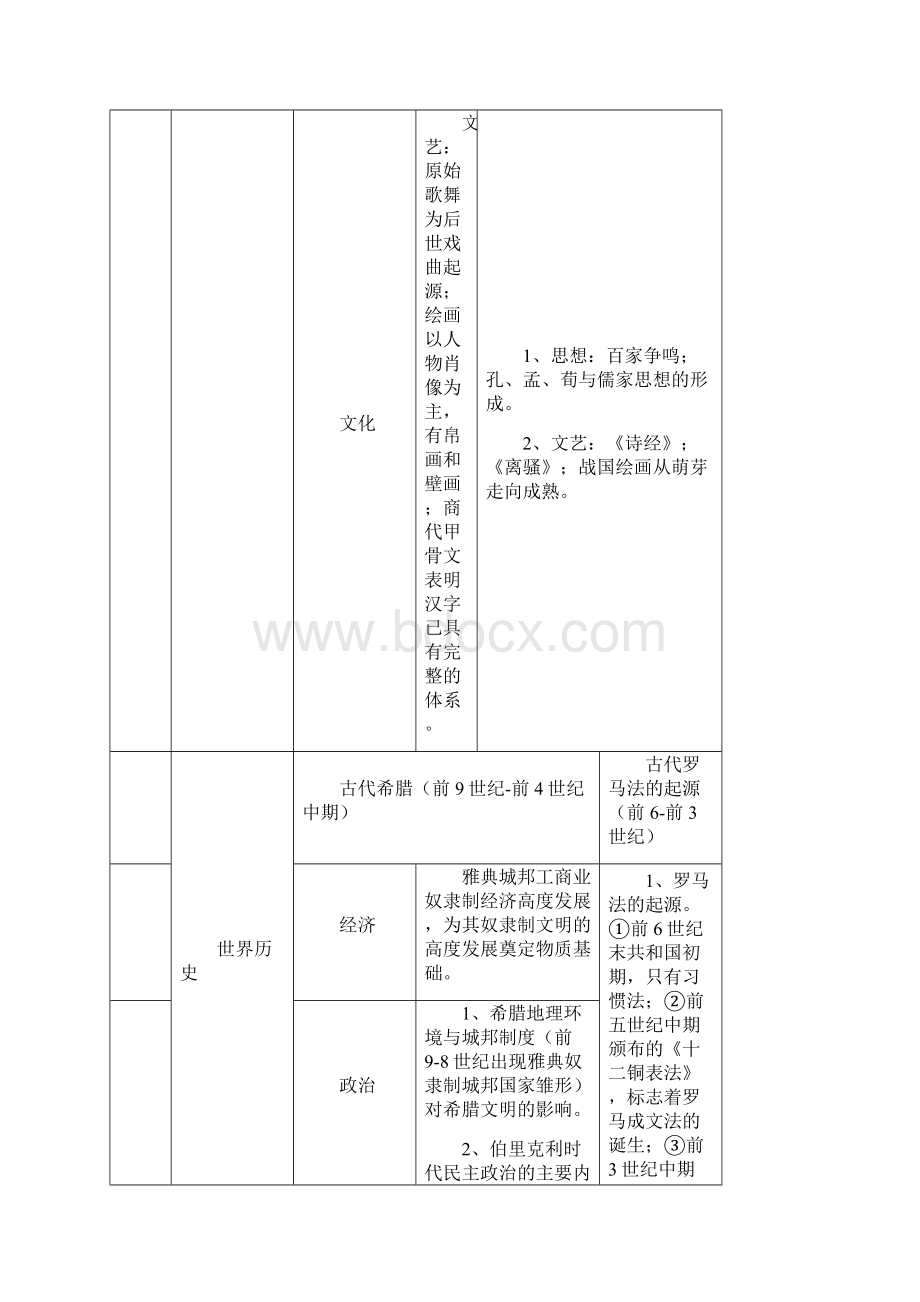 高考历史通史复习知识结构图表.docx_第3页