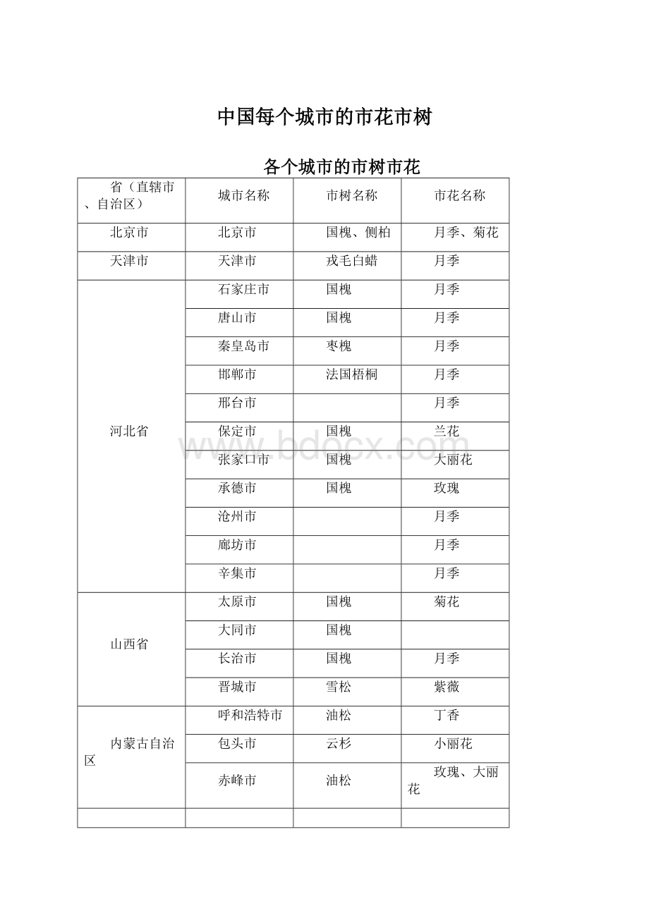 中国每个城市的市花市树文档格式.docx