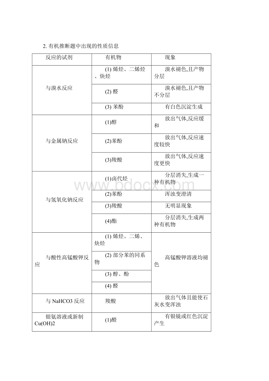 河南省商丘市第二十中学届高三第二轮复习化学教学案26专题十六有机化学基础二.docx_第2页