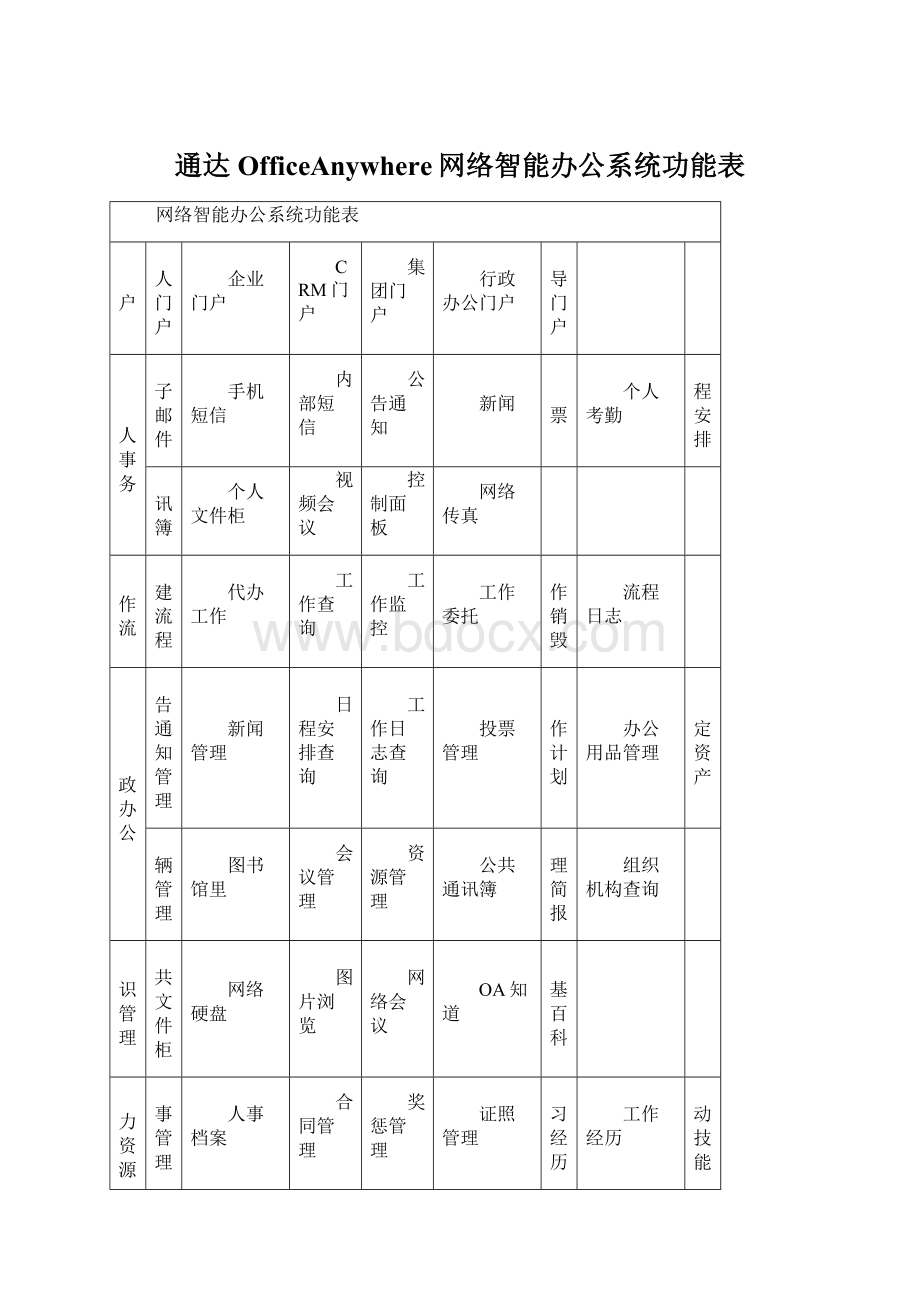 通达OfficeAnywhere网络智能办公系统功能表Word文件下载.docx