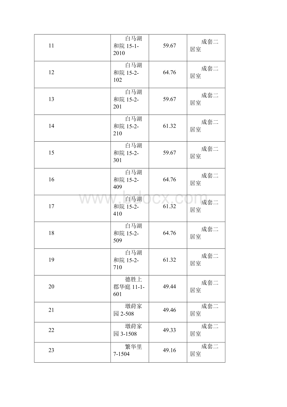 杭州市公共租赁住房市本级第1期轮候配租房源清单.docx_第2页