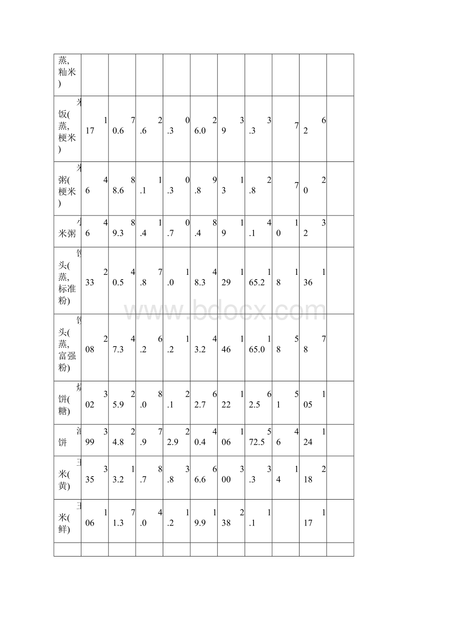 附表一常用食物营养成分表每100gWord文档格式.docx_第3页