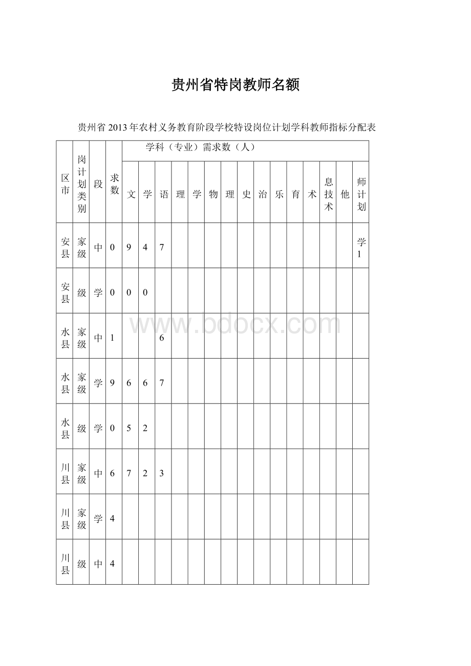 贵州省特岗教师名额Word格式文档下载.docx