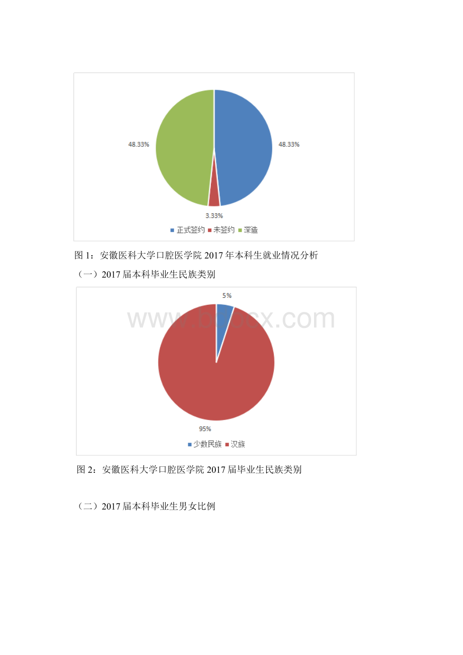 口腔医学院届毕业生就业质量报告Word文件下载.docx_第2页