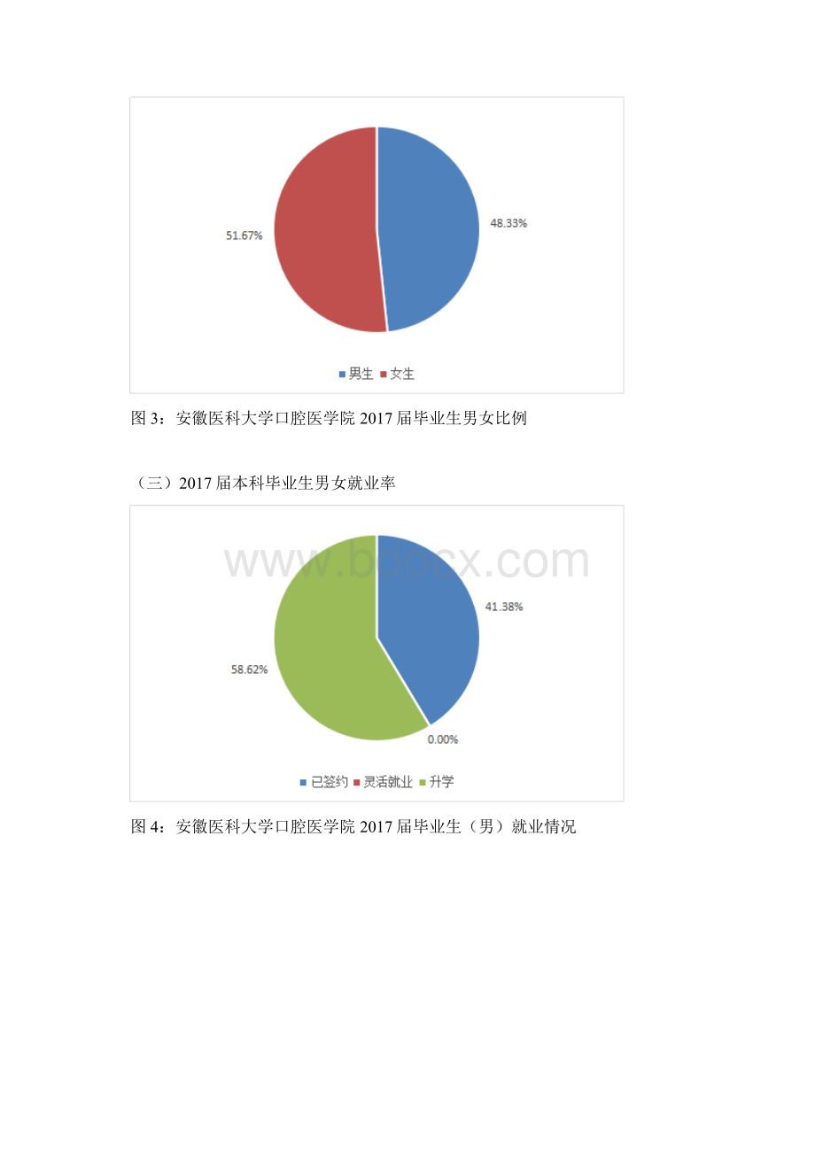 口腔医学院届毕业生就业质量报告Word文件下载.docx_第3页