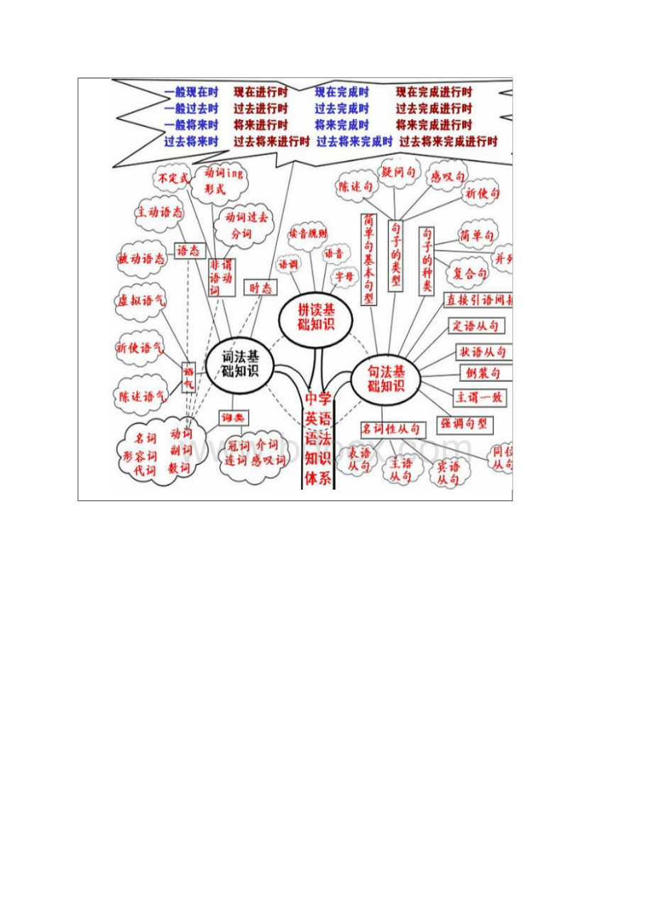 高考英语语法知识点大全.docx_第2页