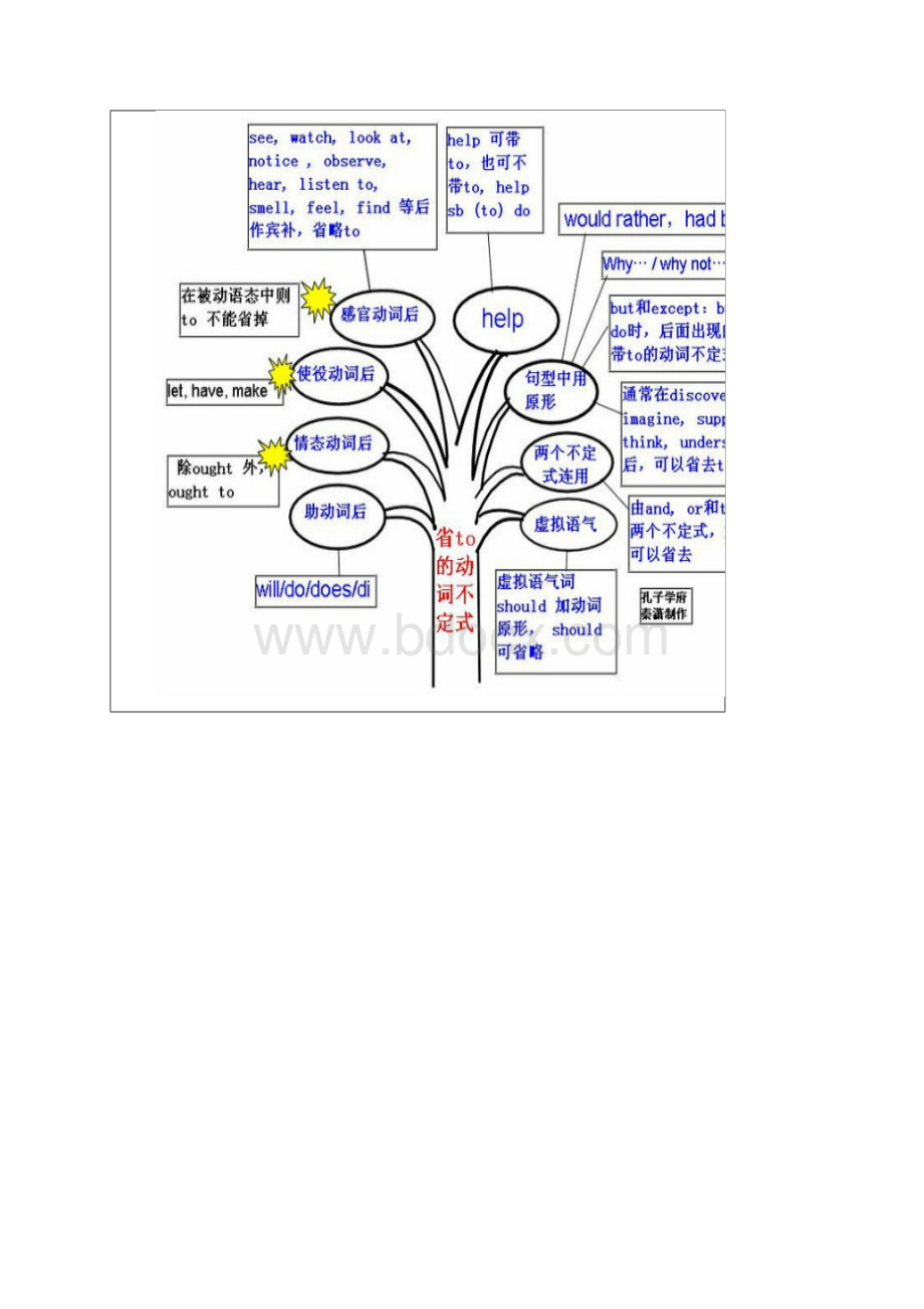 高考英语语法知识点大全Word格式.docx_第3页