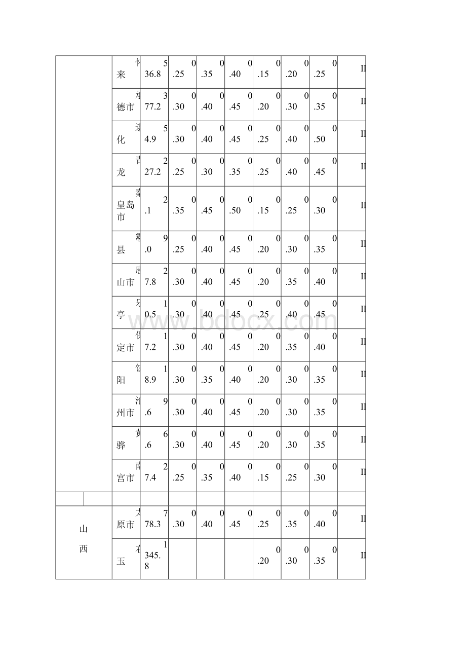 全国各城市的海拔高度Word下载.docx_第2页