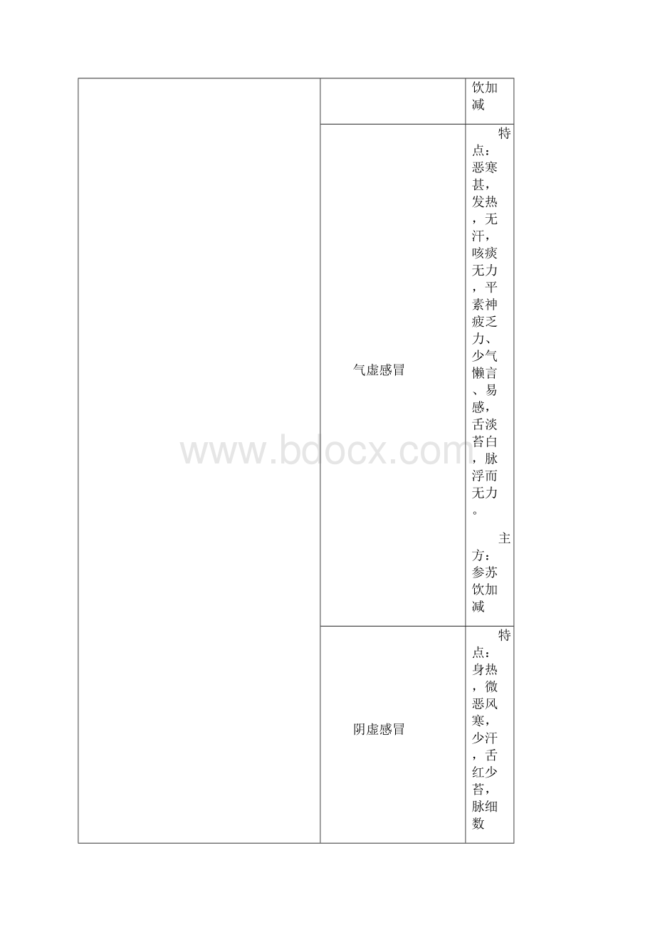 中医内科学基本辩证分型主方.docx_第3页