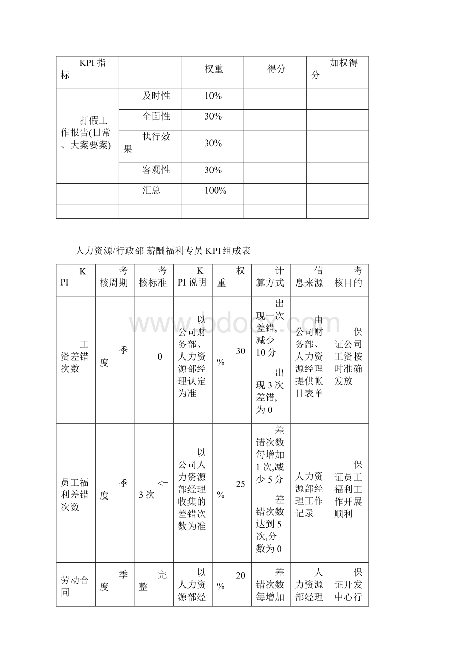 人力资源行政部行政部KPI.docx_第3页