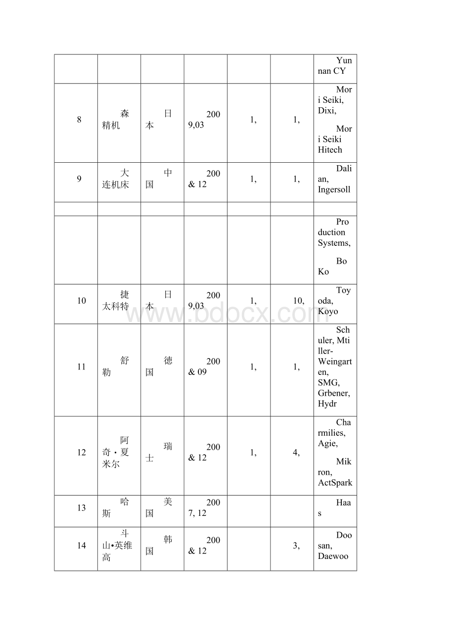 世界机床企业排名Word下载.docx_第3页