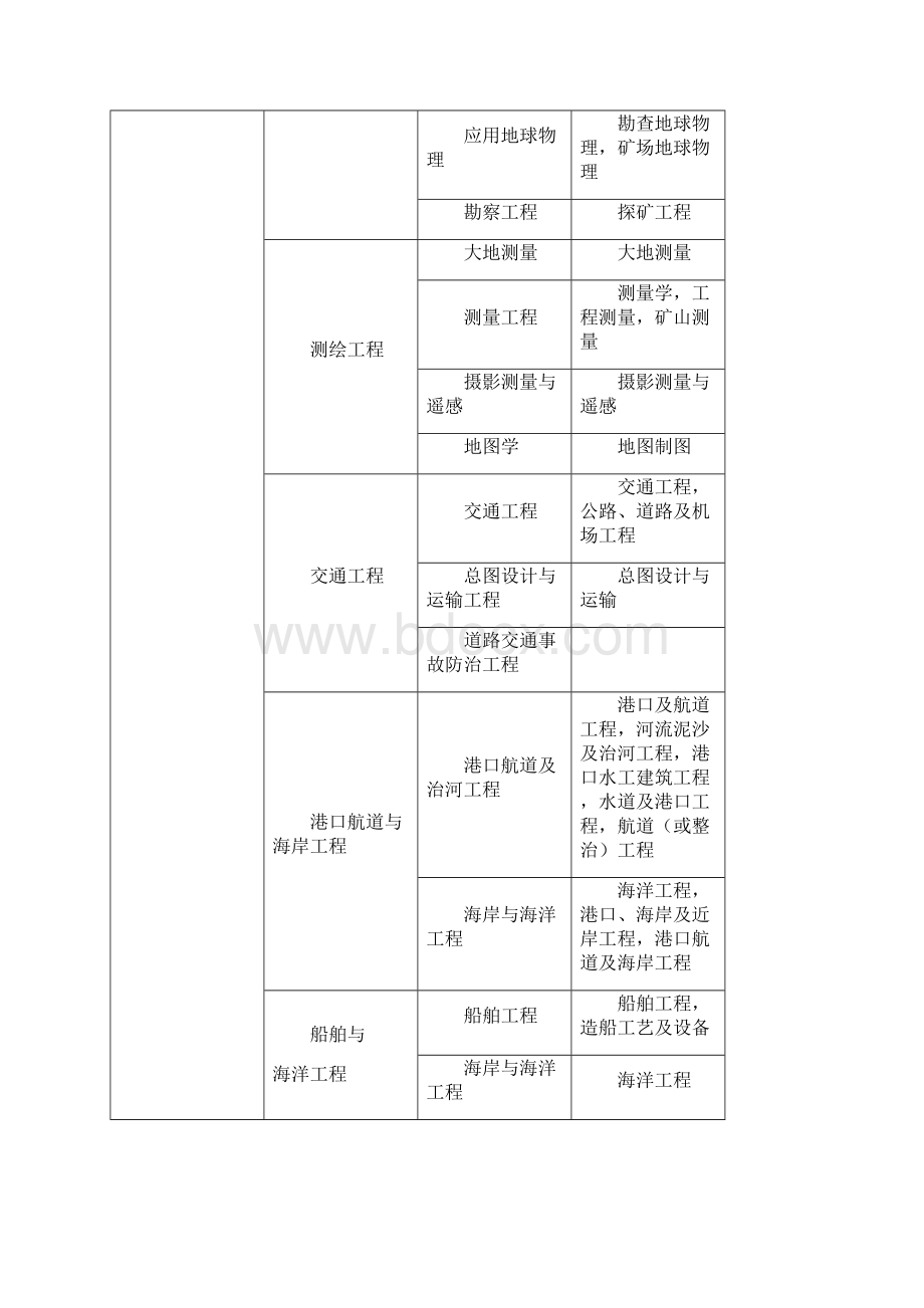 工程及工程经济专业对照表加强版Word文档格式.docx_第3页