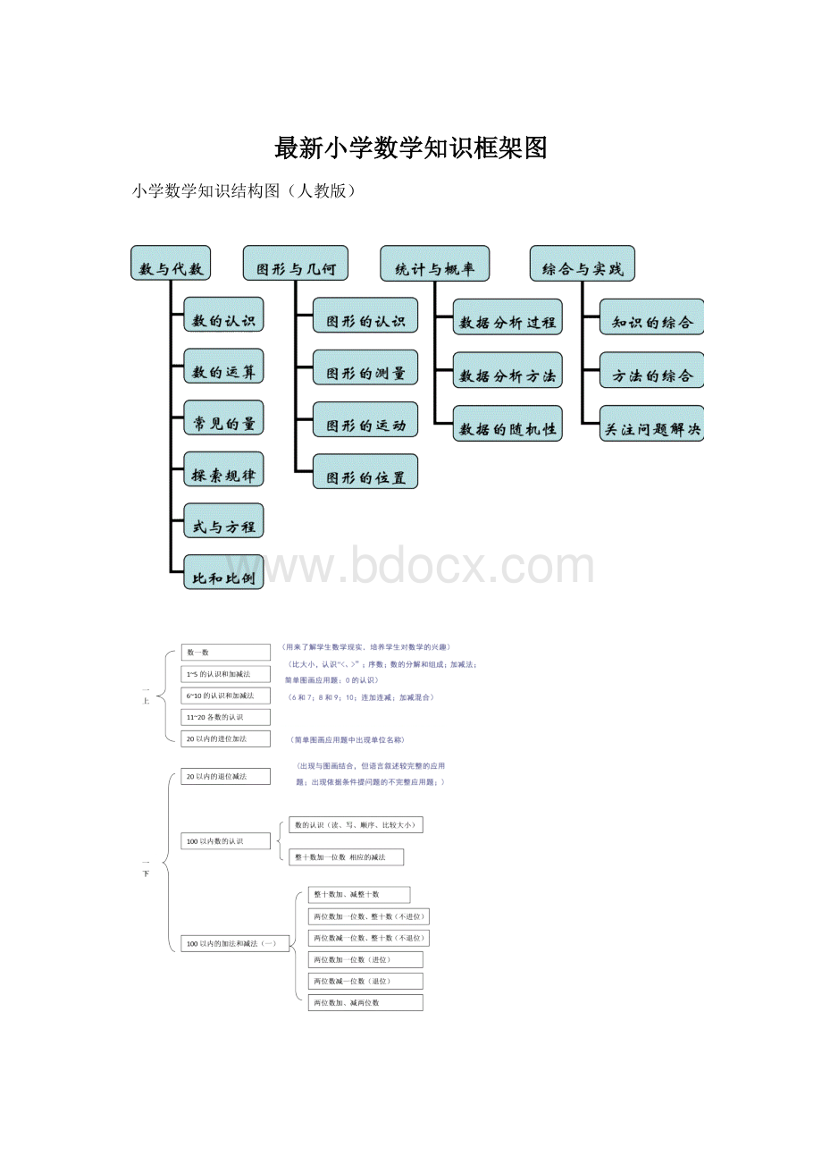 最新小学数学知识框架图.docx